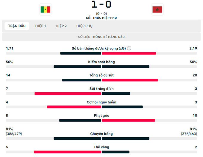 Thông số trận đấu