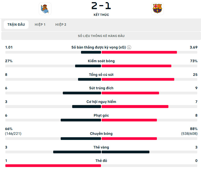 Thông số trận đấu