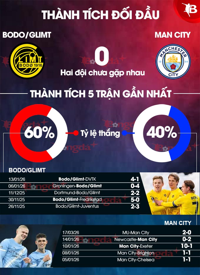 Bodo/Glimt vs Man City 