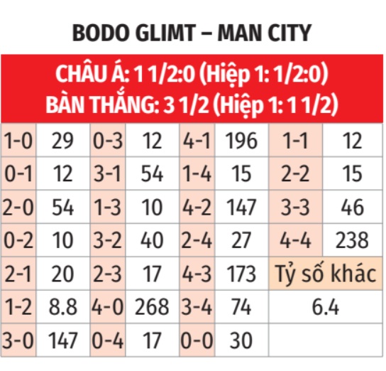 Bodo/Glimt vs Man City 