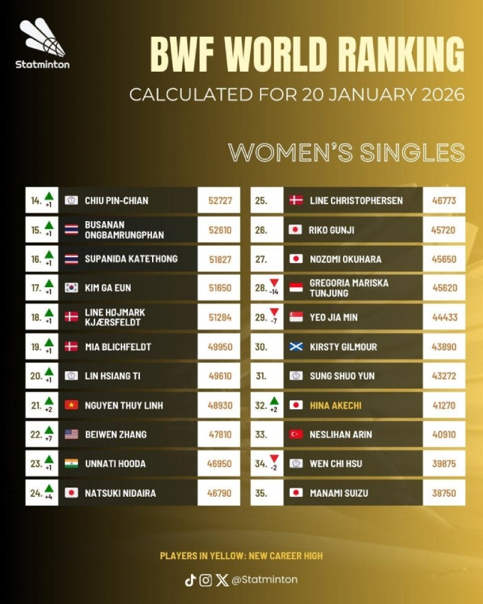 Bảng xếp hạng cầu lông thế giới mới nhất