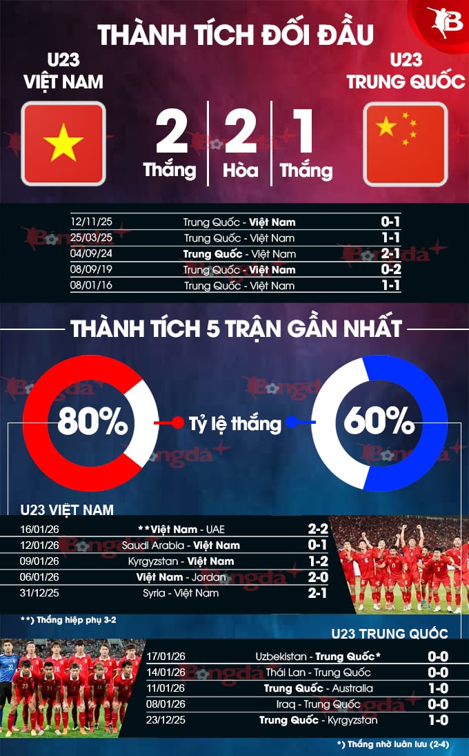 tỉ lệ chiến thắng giữa u23  việt nam và u23 trung quốc