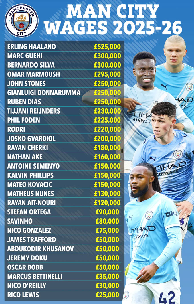 Bảng lương của Man City hiện tại
