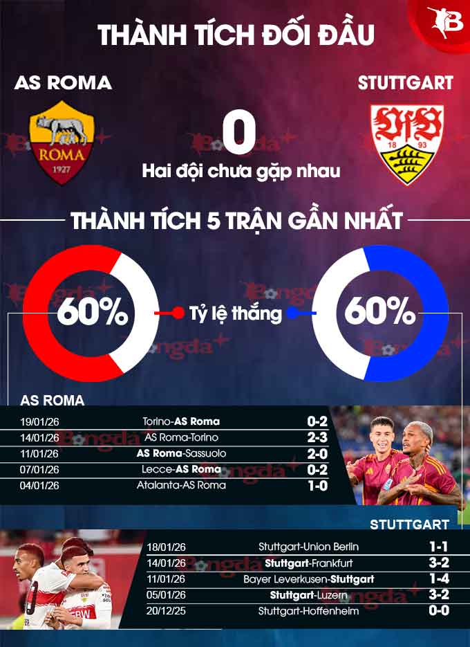 Roma vs Stuttgart