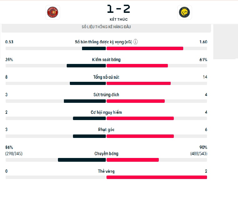 Thông số trận đấu