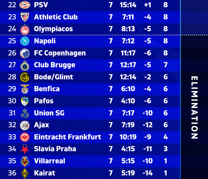 4 cái tên gồm Eintracht Frankfurt, Slavia Praha, Villarreal và Kairat đã chính thức bị loại