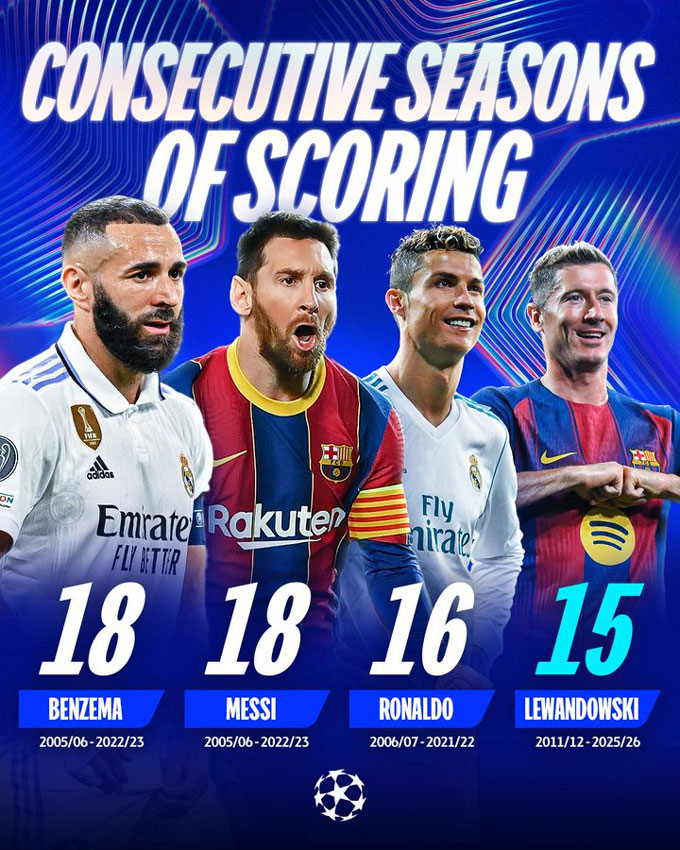 Chuỗi ghi bàn liên tiếp của Lewandowski tại Champions League chỉ kém Benzema, Messi và Ronaldo
