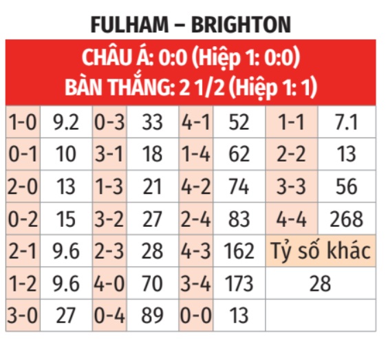 Fulham vs Brighton