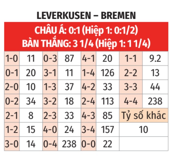 Leverkusen vs Bremen