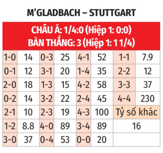 M'Gladbach vs Stuttgart