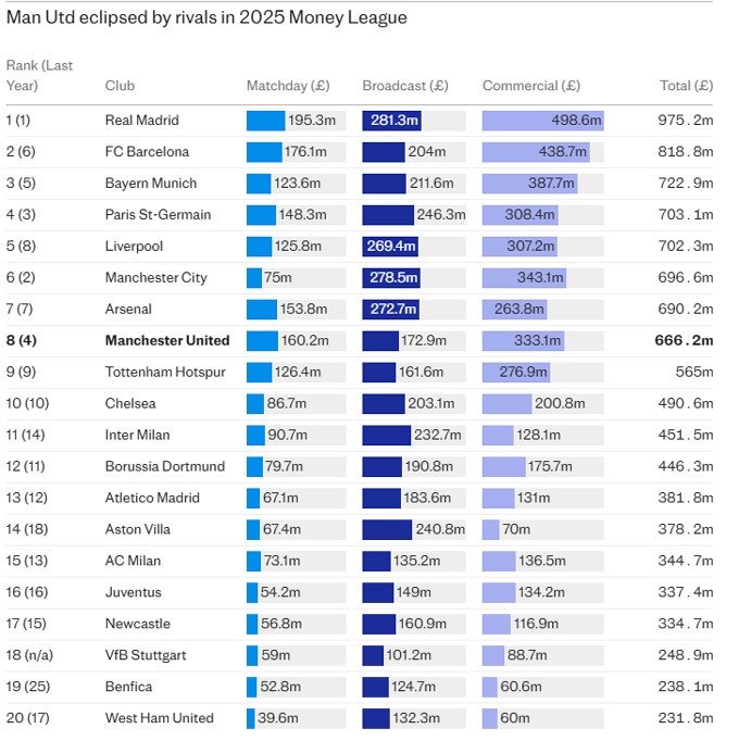 MU chỉ đứng thứ 8 trên BXH Money League của Deloitte