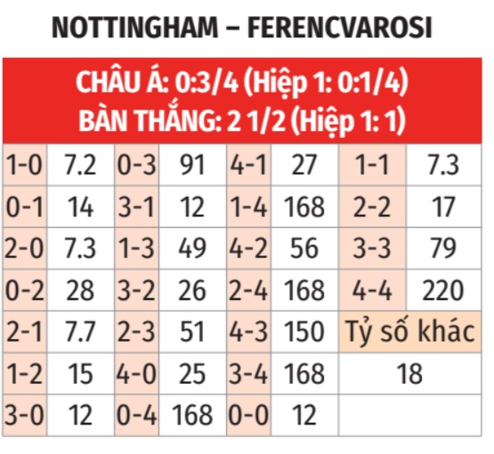 Nottingham vs Ferencvaros