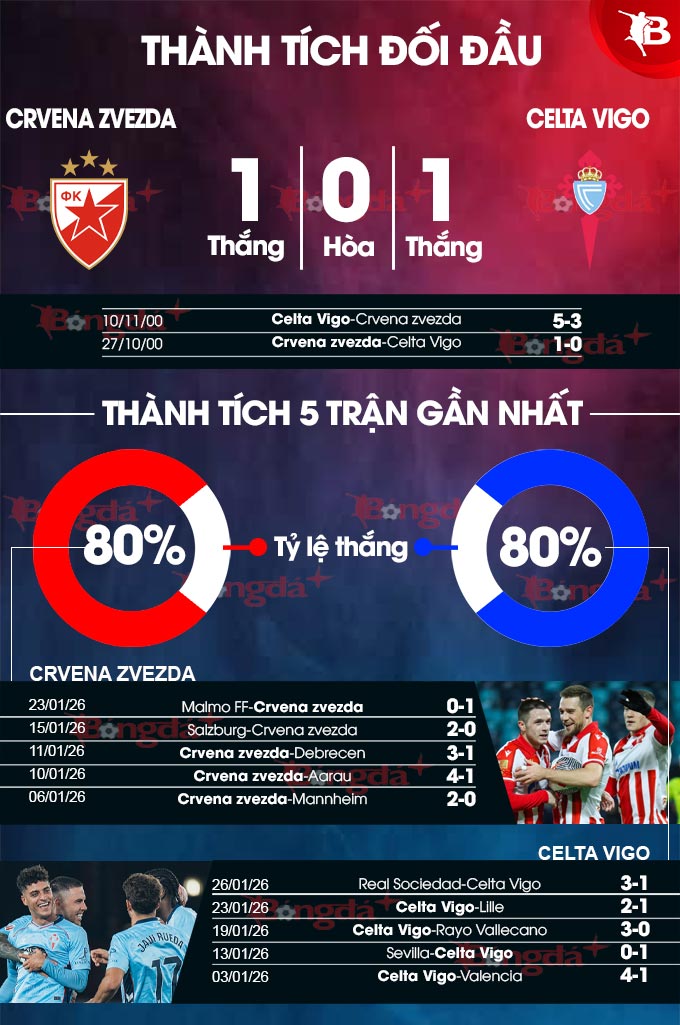 Crvena Zvezda vs Celta Vigo
