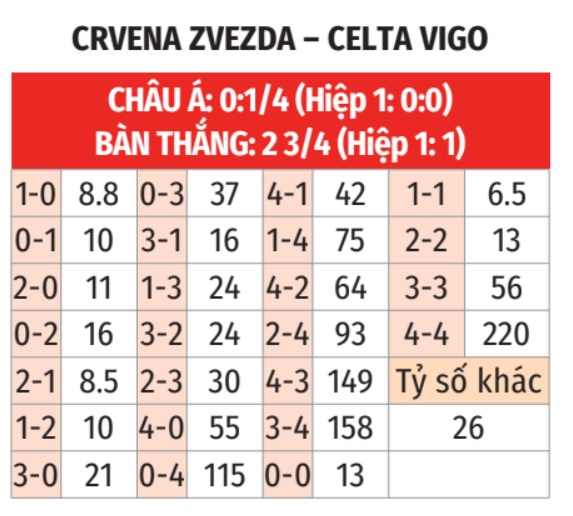 Crvena Zvezda vs Celta Vigo