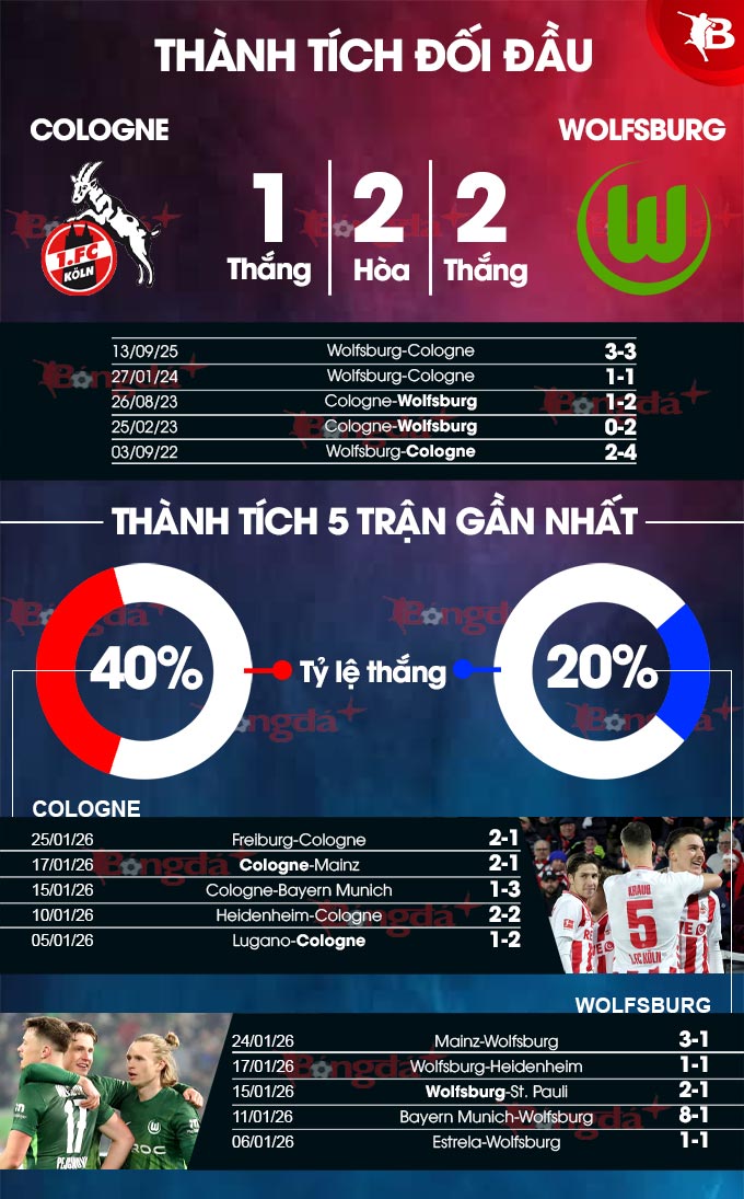 Cologne vs Wolfsburg