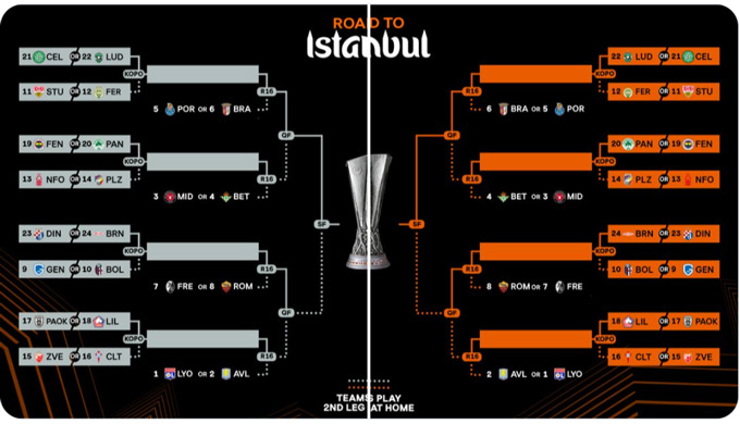 Nhánh đấu của vòng knock-out Europa League mùa này