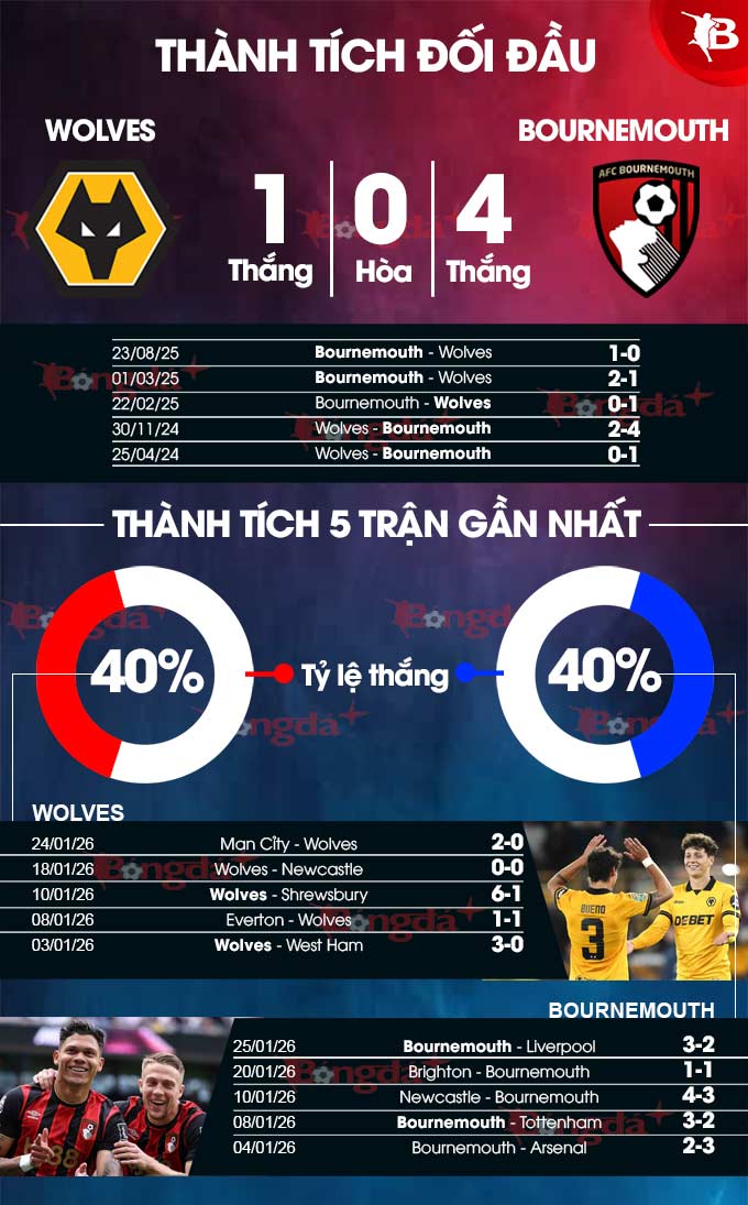 Wolves vs Bournemouth
