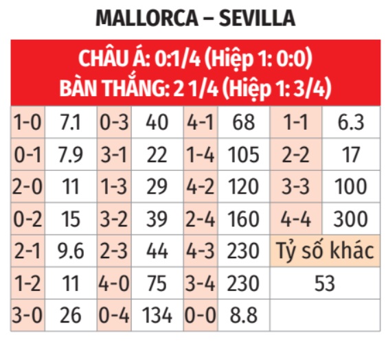 Mallorca vs Sevilla