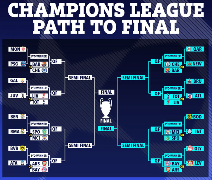 Lịch trình play-off và vòng 1/8 Champions League