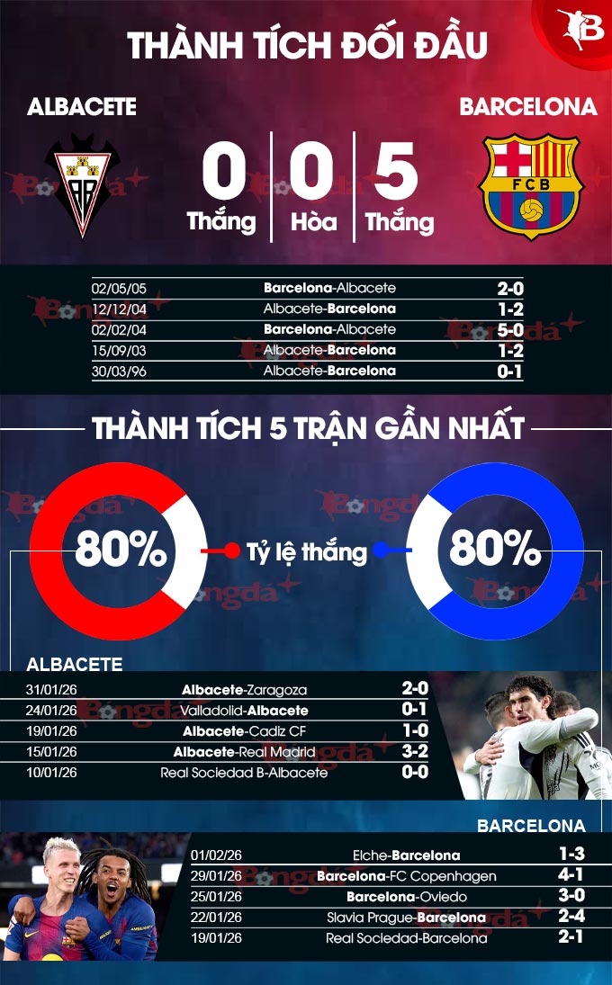 Albacete vs Barcelona 