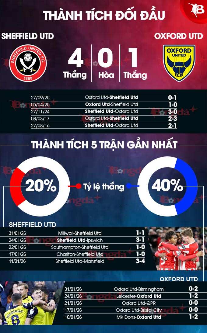 Sheffield United vs Oxford