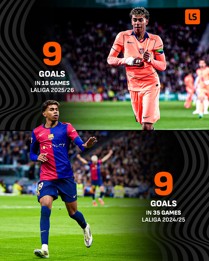 Dù mới qua nửa mùa giải 2025/26, Yamal đã cân bằng được số bàn tại La Liga mùa trước