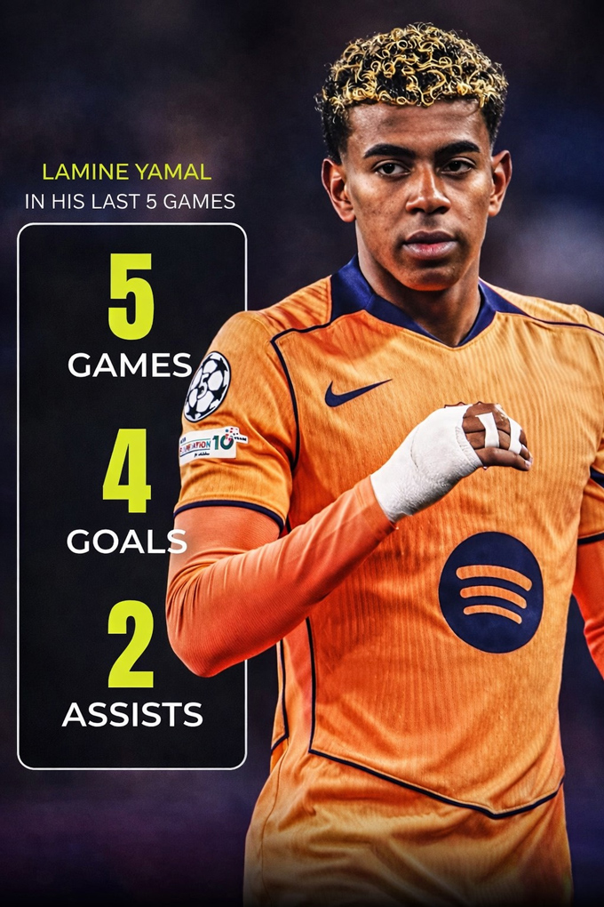 Yamal có 4 bàn và 2 kiến tạo trong 5 trận gần nhất trên mọi đấu trường