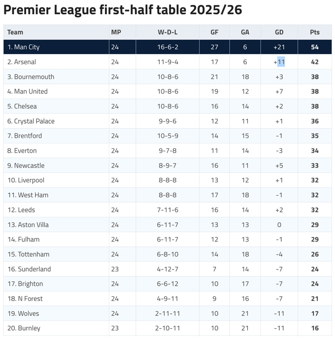 BXH Premier League 2025/26 nếu chỉ tính hiệp 1