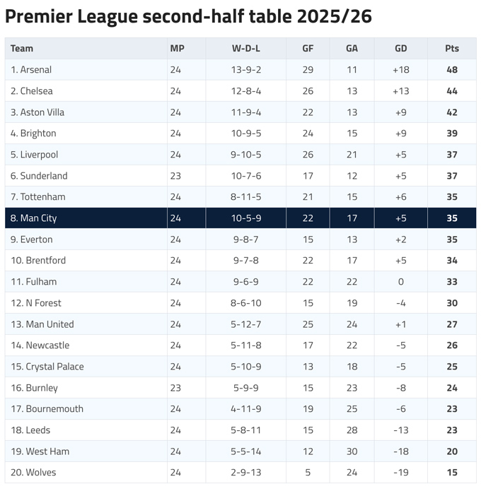BXH Premier League 2025/26 nếu chỉ tính hiệp 2