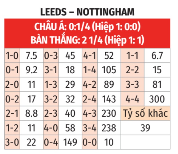 Leeds vs Nottingham