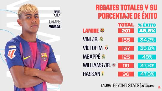 Top 5 cầu thủ rê bóng hay nhất La Liga mùa này 