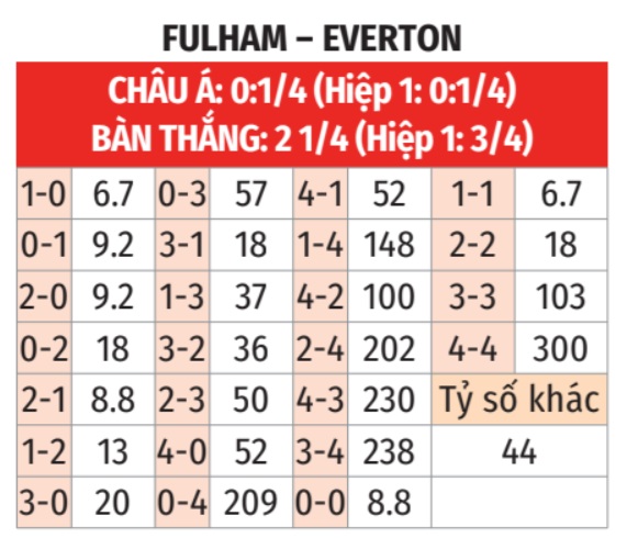 Fulham vs Everton