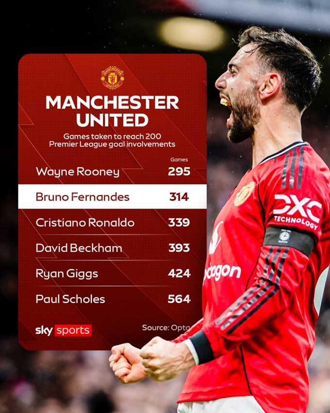 Bruno cán mốc 200 lần góp công vào bàn thắng nhanh hơn Ronaldo và chỉ kém mỗi Rooney