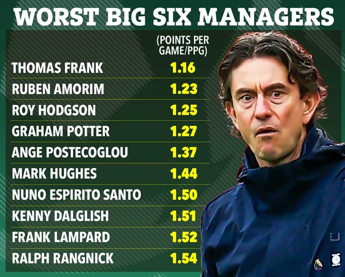 Tỷ lệ điểm trung bình mỗi trận (PPG) của các HLV từng dẫn dắt Big Six trong kỷ nguyên Ngoại hạng Anh