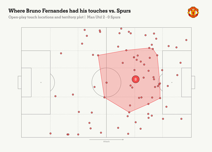 Bản đồ chạm bóng của Fernandes ở trận gặp Tottenham vừa qua. Nó cho thấy tuyển thủ Bồ Đào Nha di chuyển tự do khắp sân thay vì bó hẹp phạm vi ở vai trò số 10 truyền thống