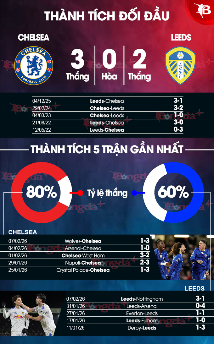 Thành tích gần đây Chelsea vs Leeds