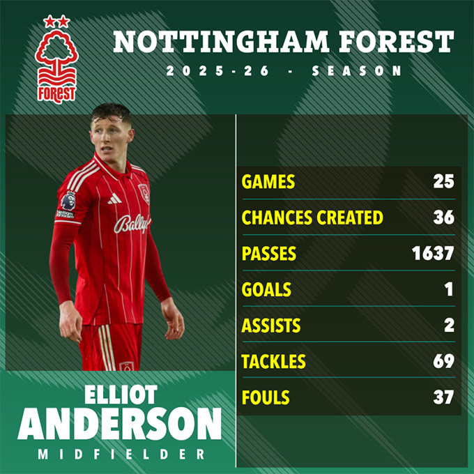 Thống kê mùa hiện tại của Anderson