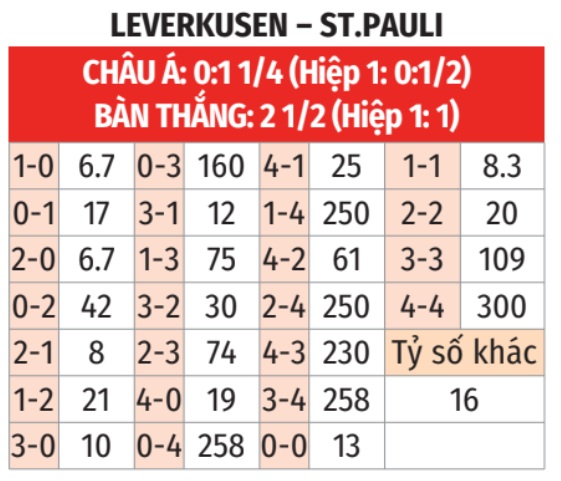 Leverkusen vs St. Pauli 