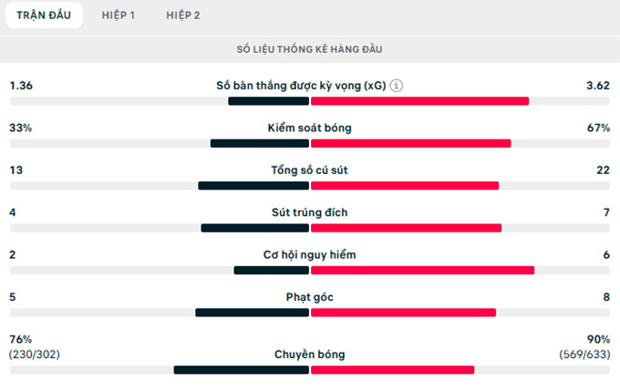Thông số trận đấu