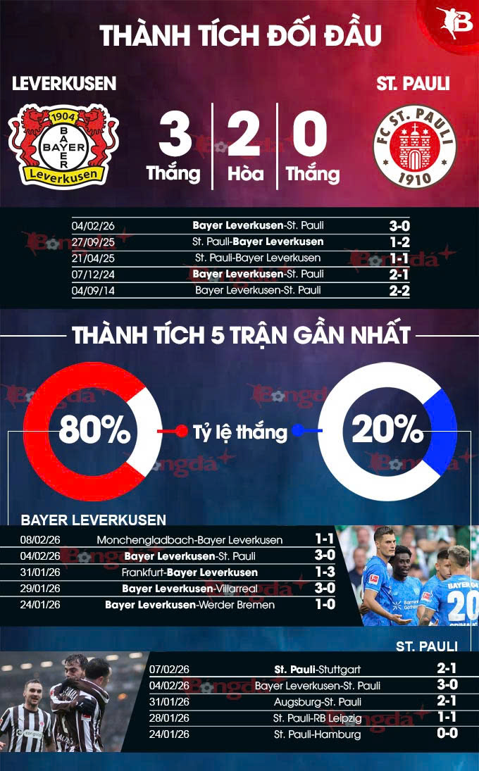 Thành tích gần đây Leverkusen vs St. Pauli 