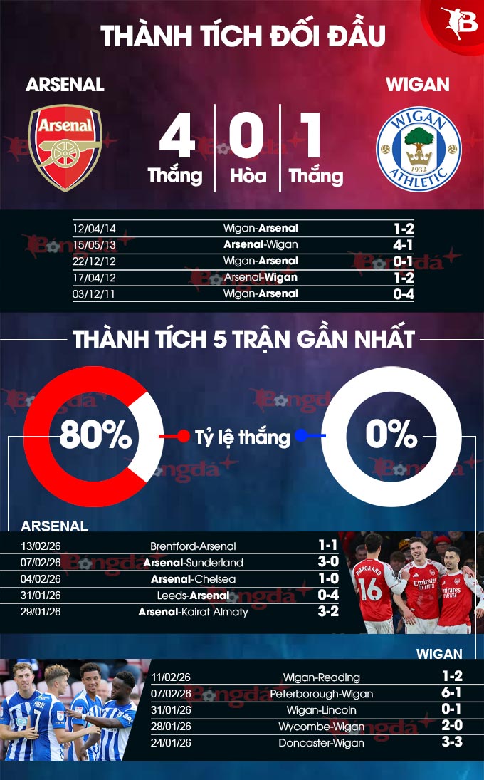 Arsenal vs Wigan
