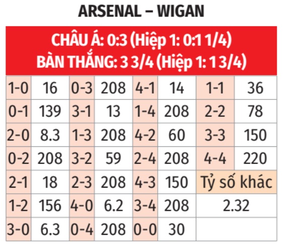 Arsenal vs Wigan
