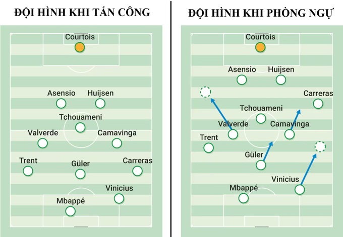 Cách bố trí tuyến giữa của Real Madrid khi tấn công và phòng ngự.