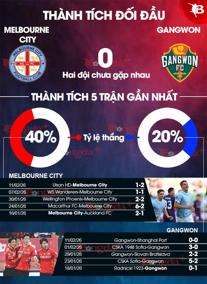 Melbourne City vs Gangwon