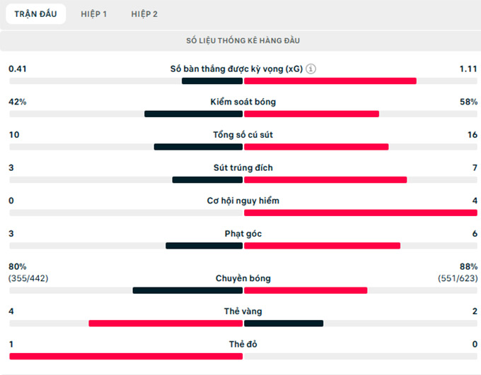 Thông số trận đấu