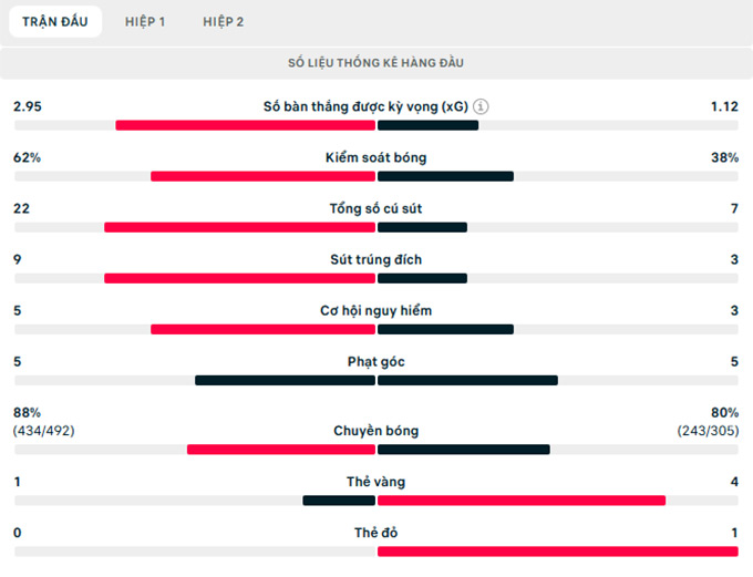 Thông số trận đấu