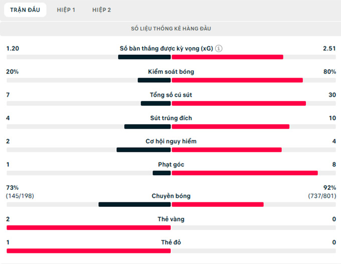 Thông số trận đấu