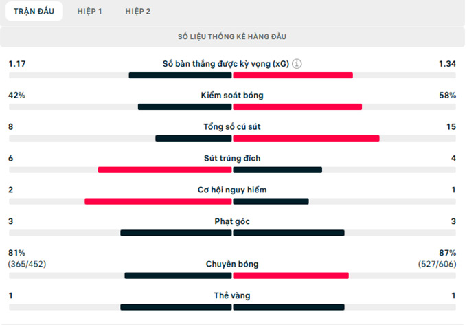 Thông số trận đấu
