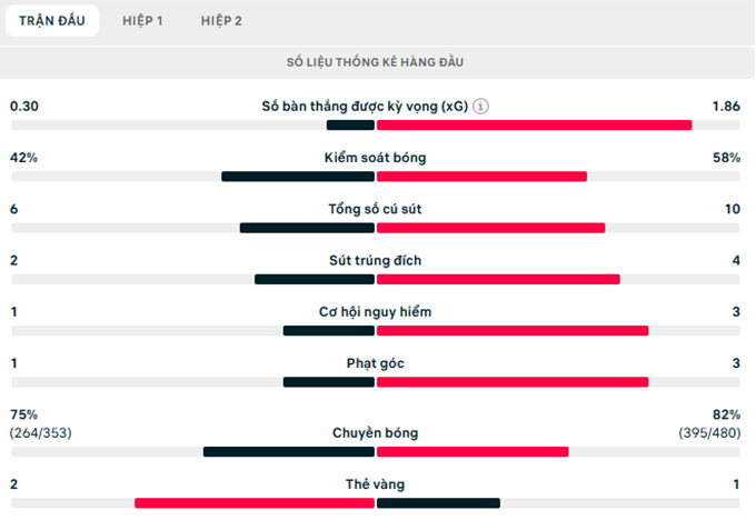Thông số trận đấu