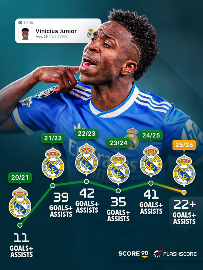 Số lần góp công vào bàn thắng của Vinicius qua từng mùa tại Real